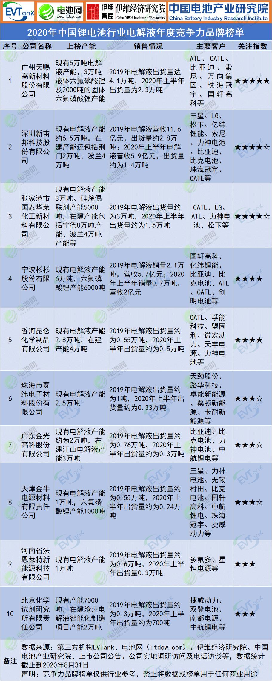 中国锂电池市场占有率排名前十名,锂电池电解液龙头企业