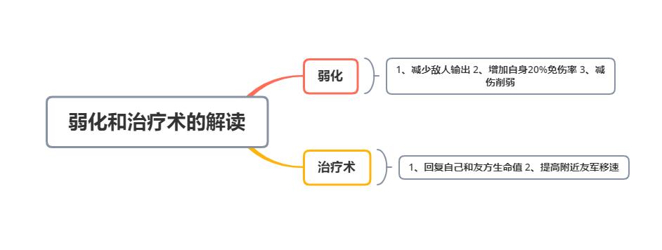 国服蔡文姬出装带弱化还是带治疗,s18的狂暴后羿和弱化蔡文姬