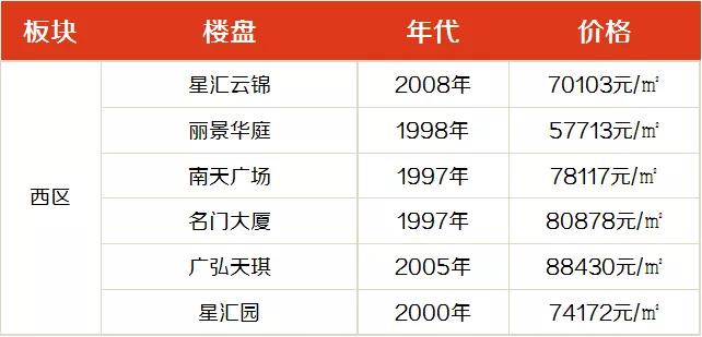 能帮地产大佬续命！珠江新城的资产到底有多值钱？