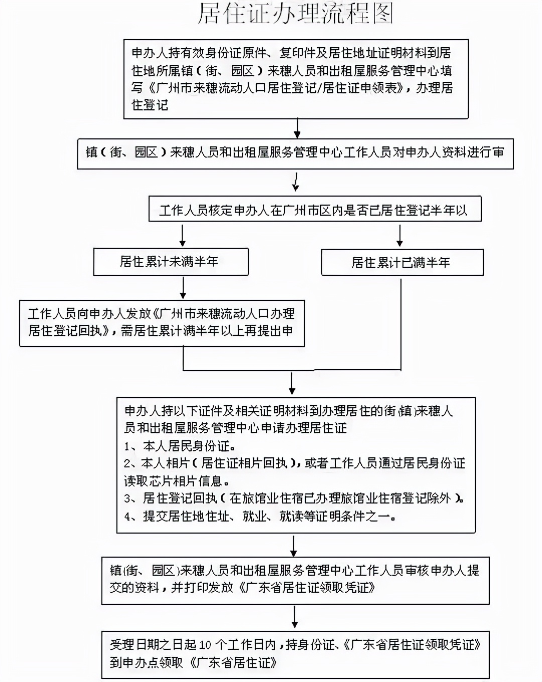 在外地上学的孩子如何办理居住证,外地办广州居住证条件