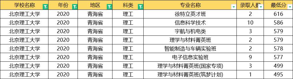 北京理工大学2020年录取分数线,北京理工大学2020提前批分数线