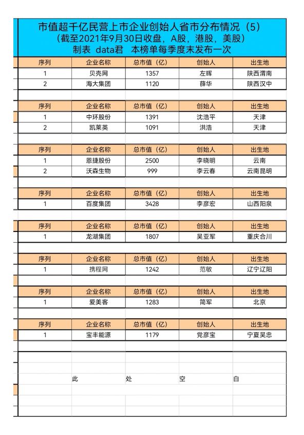 中国上市公司市值500强各省分布,市值超千亿上市公司创始人籍贯