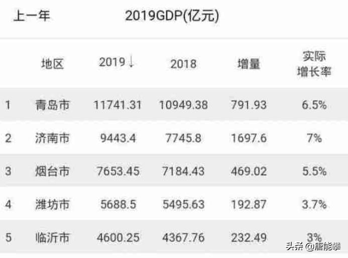 济南和青岛的交界城市,济南人口多还是青岛多