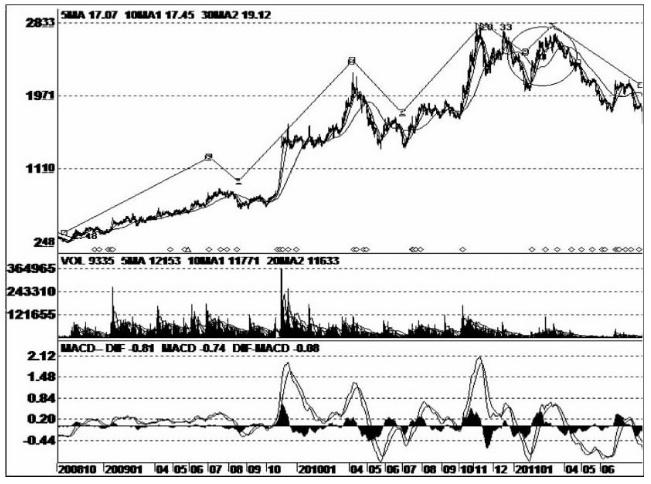 股市十大恶庄,股市庄家做庄新手法揭秘