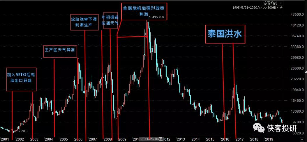 2024年2季度橡胶行情分析,橡胶长期趋势分析
