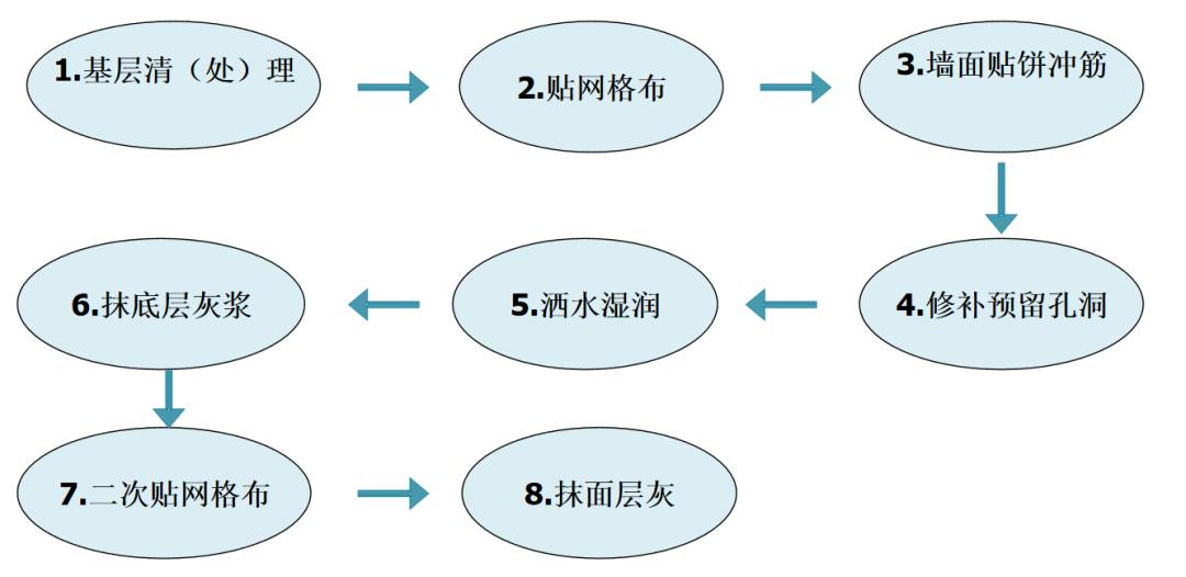现行抹灰施工交底主要内容,粉刷喷浆技术交底
