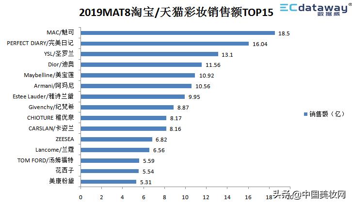 12个月卖出1900+亿！这是一份值得收藏的护肤/彩妆数据洞察报告
