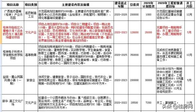 临桂即将开工的大项目,临桂2020年最大在建工程
