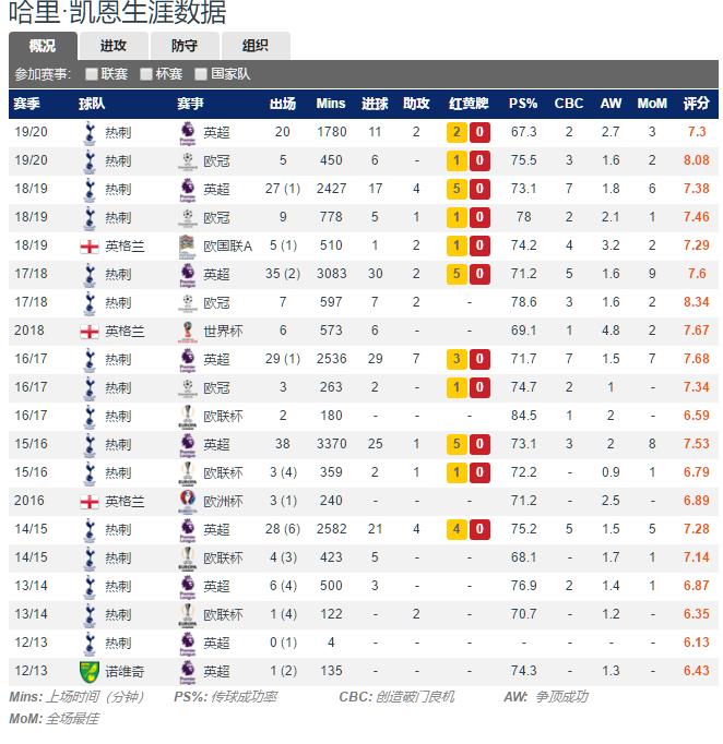 深度分析，凯恩，阿奎罗和莱万，三种不同风格的中锋谁更代表未来