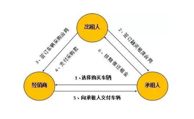 0首付弹个车靠谱吗,1成首付买车尾款