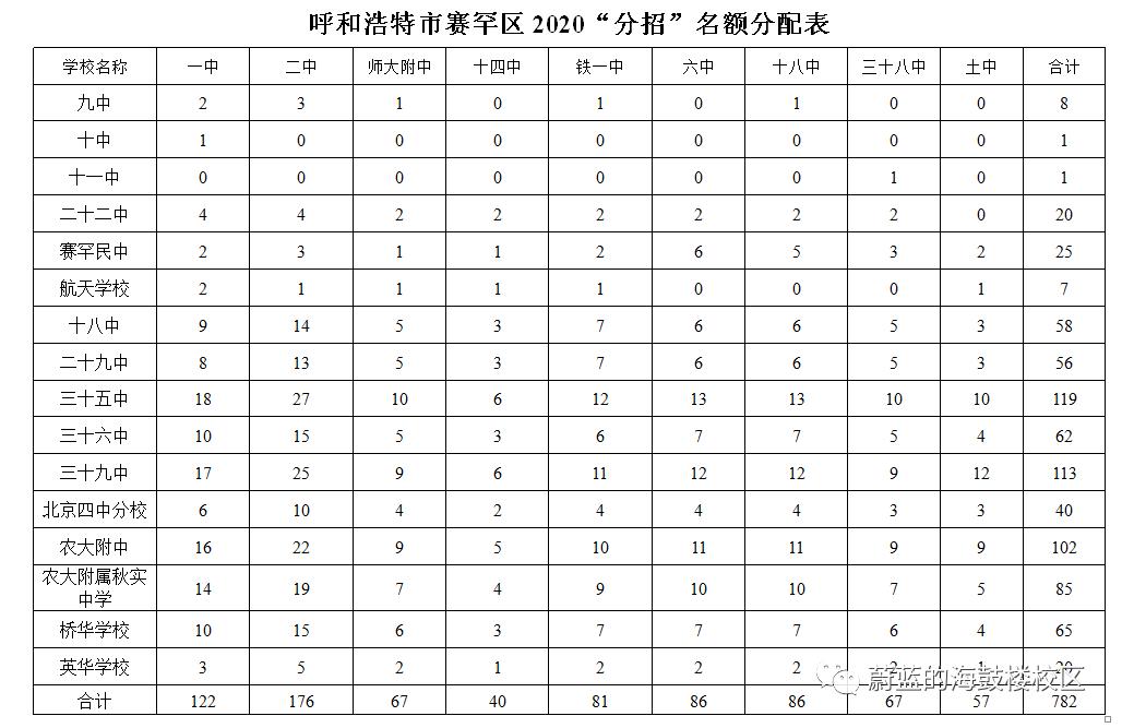 呼和浩特中考分招名额分配细则,2022年呼和浩特中考录取出库线