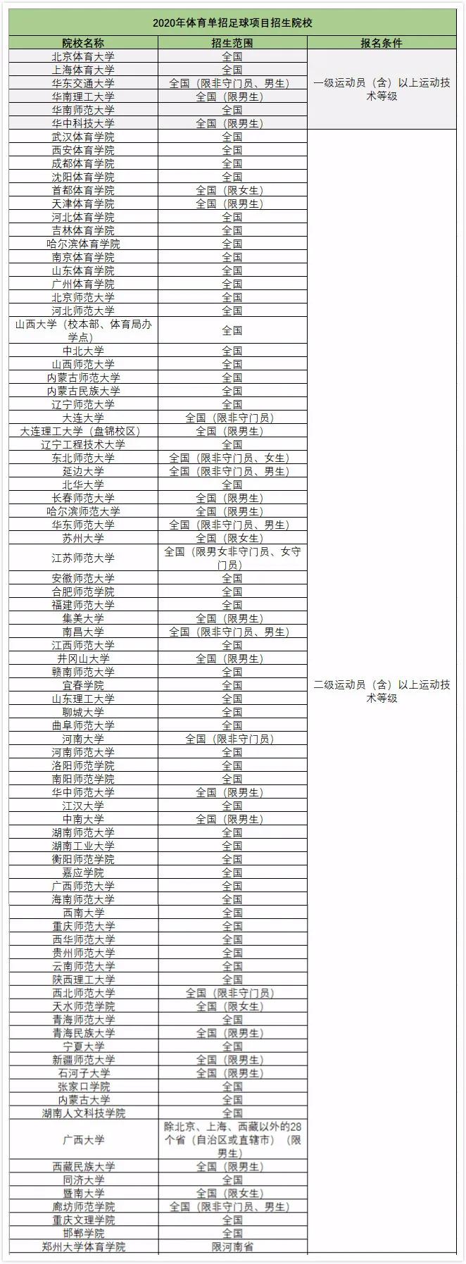 39所申报增设足球专业的学校,88所高校自主招生名单