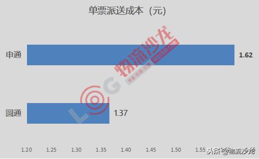 三通一平的利润,开三通一达快递代收点需要多少钱