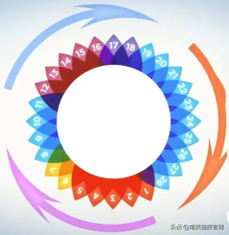 月经为什么会几个月才来,停经一年月经又正常每个月都来