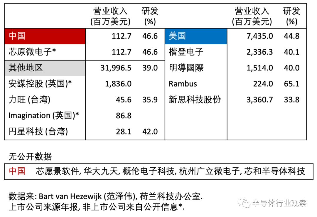 中国在全球半导体价值链的地位
