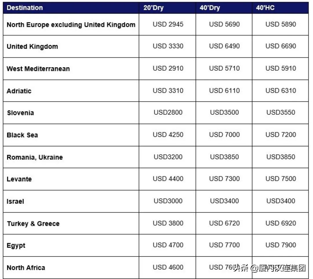 国际top20船公司最新运价,多家船公司宣布上调运价