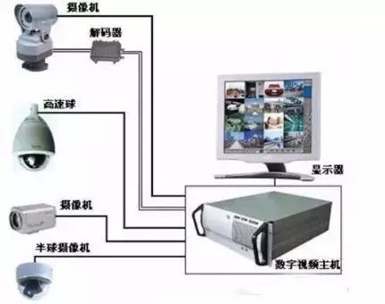 摄像头监控安装都需要什么,监控摄像头安防图解