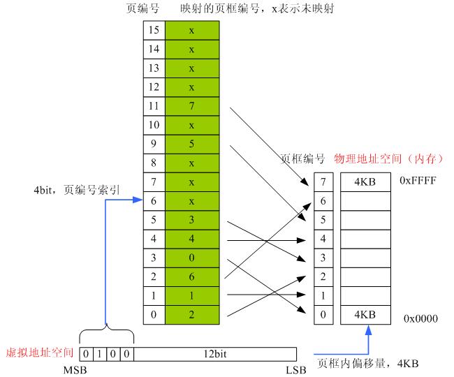 MMU编程指南,mmu段映射