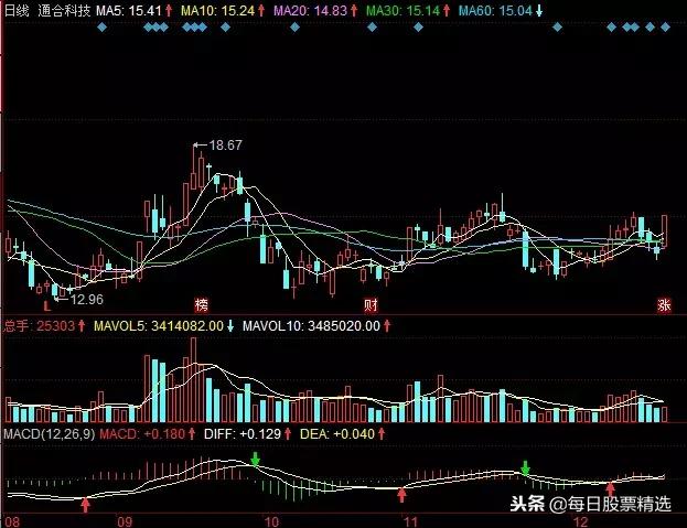 哪些股票适合做短线投资,哪些股票适合长期关注