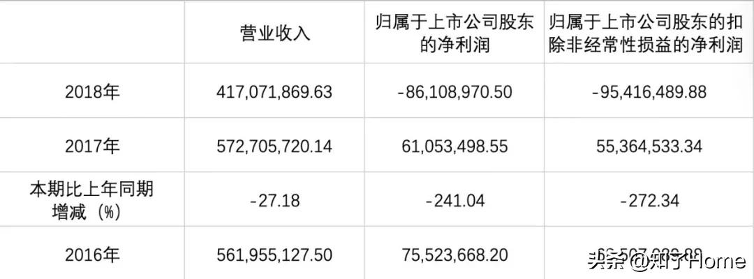 上市以来最差成绩单？“欧美风”家具的自我救赎