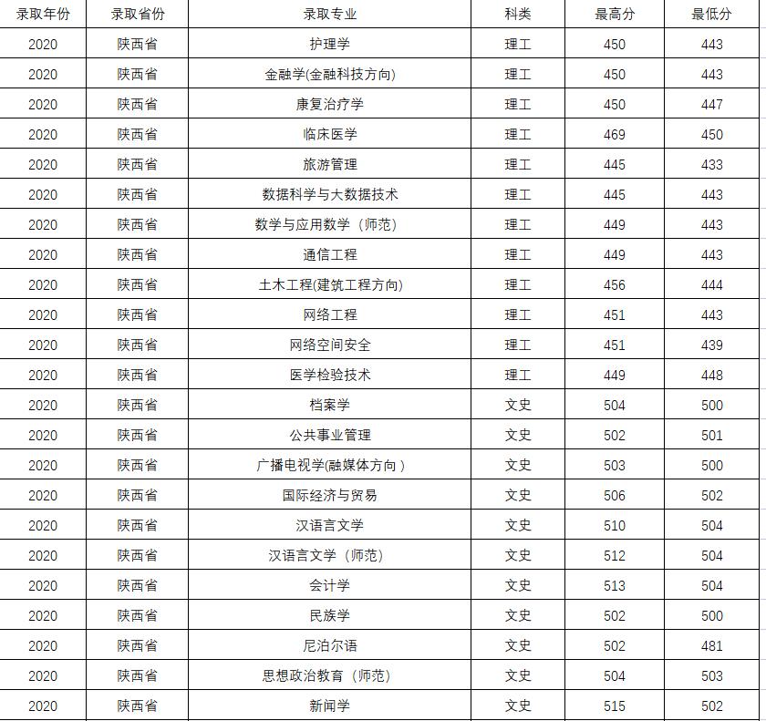 这所大学你以为在*藏西**,其实在陕西,二本招生,值得报考