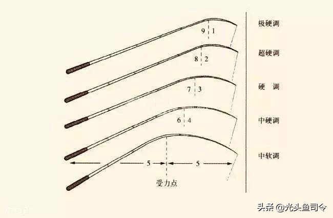 抛竿线组和主线的搭配,抛竿主线怎样连接串钩主线