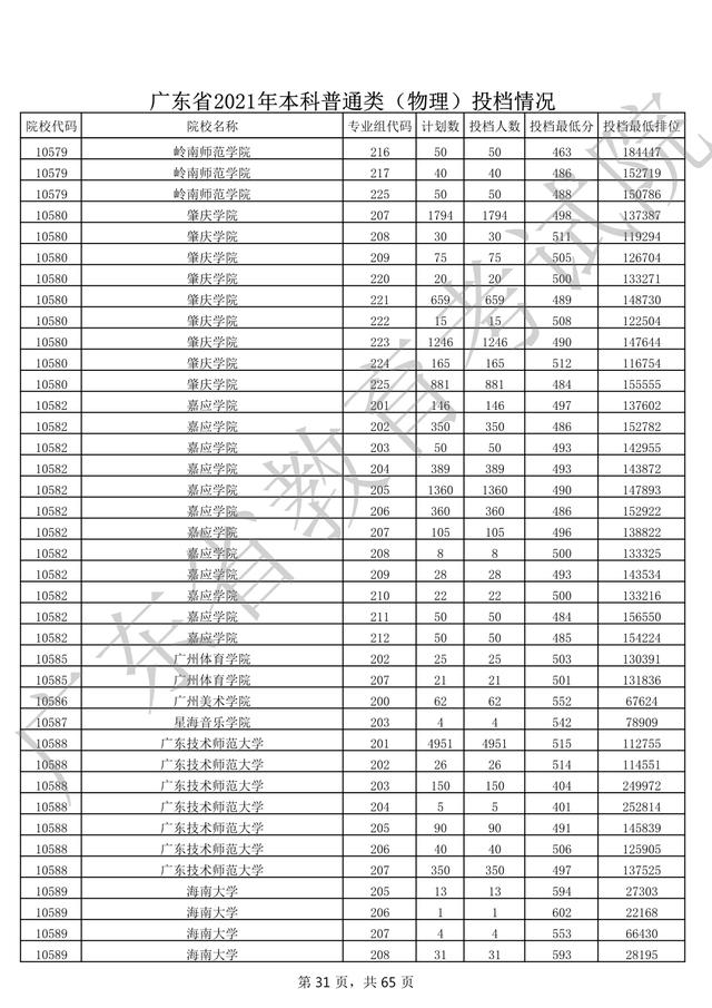 2020年一本大学录取分数线广东省,2018高考双一流大学广东录取分数