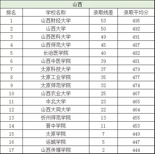 二本分数线有哪些好大学,二本分数线最低的几所大学