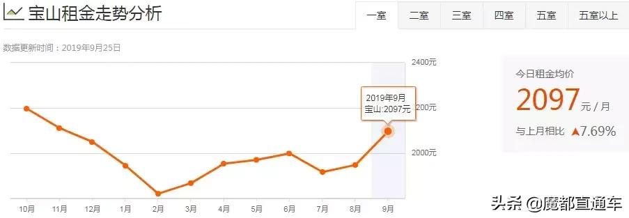 2020年上海租房价格走势,2023年上海各区租房房价