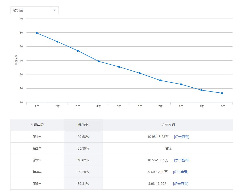 14年的迈锐宝值不值得购买,迈锐宝xl怎么样值不值得买