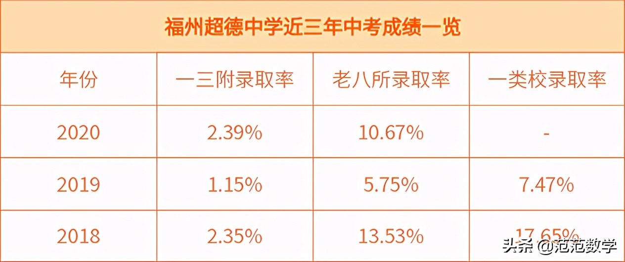福州2019民办中学录取率,福州最好的民办职业技术学院
