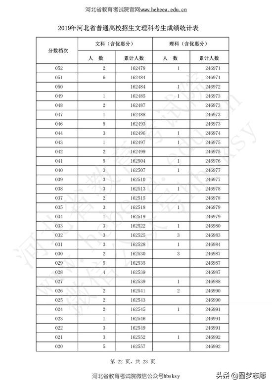 河北高考分数线2019年一分一段表,2021河北高考分数线一分一段表
