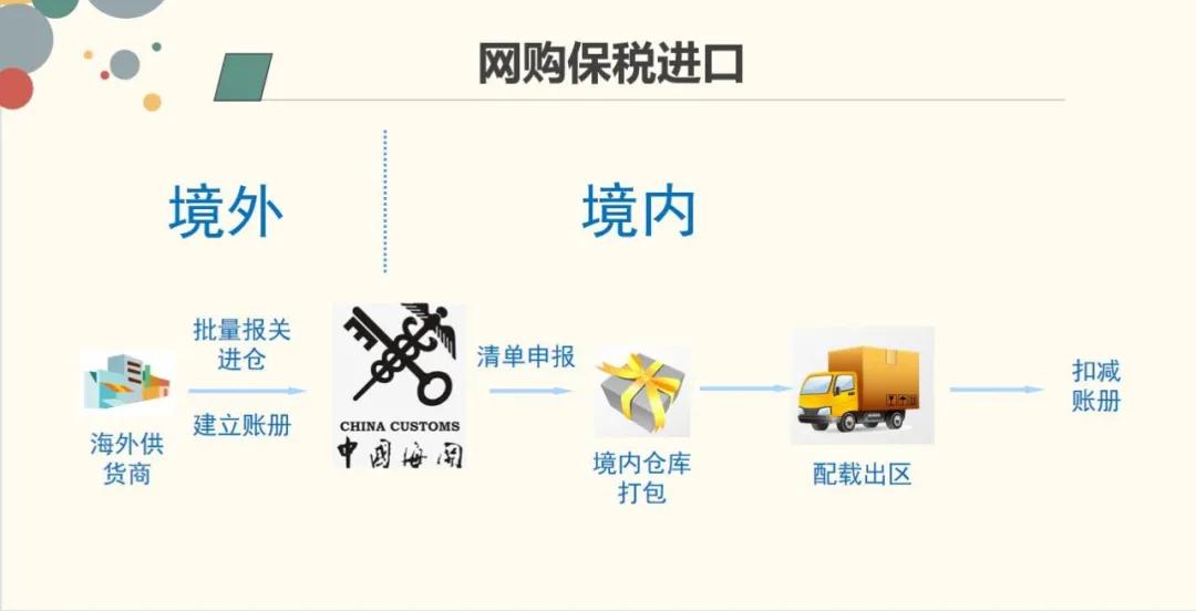 叙述跨境电商进口出口流程,关于跨境商品的模式正确的有哪些