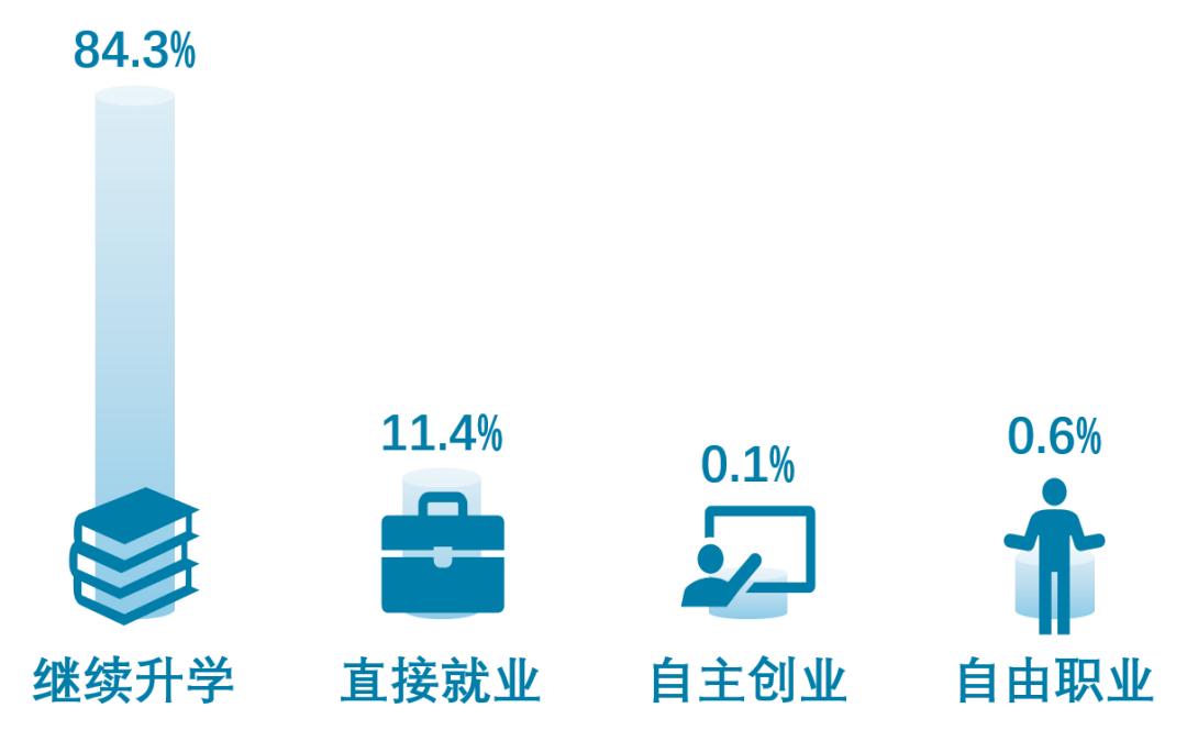 西交利物浦2019届本科,2019本科深造率
