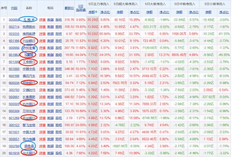 近一周主力资金买入哪些股票,近期主力都关注哪些股票