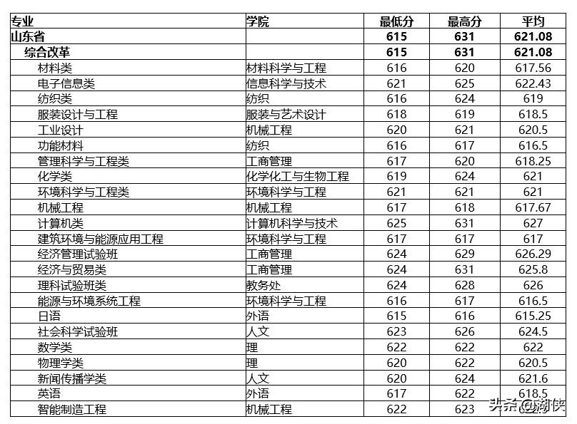 东华大学纺织专业排名第几,东华纺织大学排名