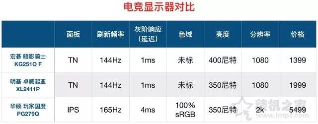 怎样选择入门电脑显示器,电脑显示器基础知识
