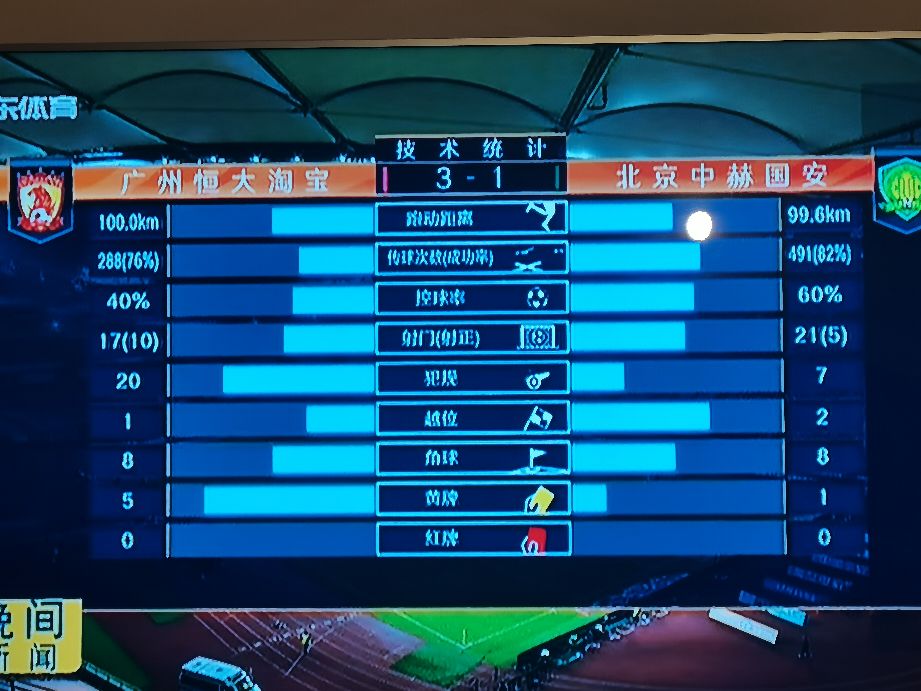 从全场“技术统计”来分析,北京输得冤枉吗?