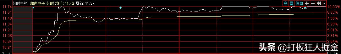 5g板块尾盘急速拉升强势妖股已出,5g概念股盘中拉升宜通世纪等涨停