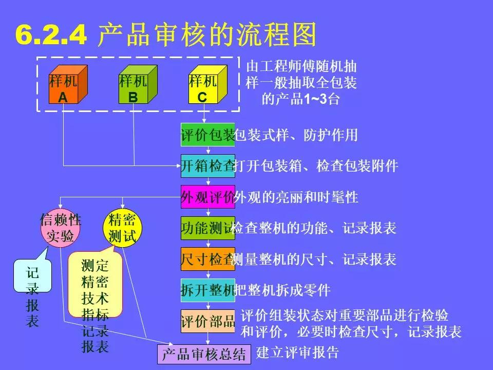 品管部主管必学培训ppt,品管部技能培训ppt