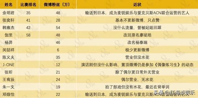 2年后没出道的91位偶像练习生：有人演戏火了，有人代购卖奶茶