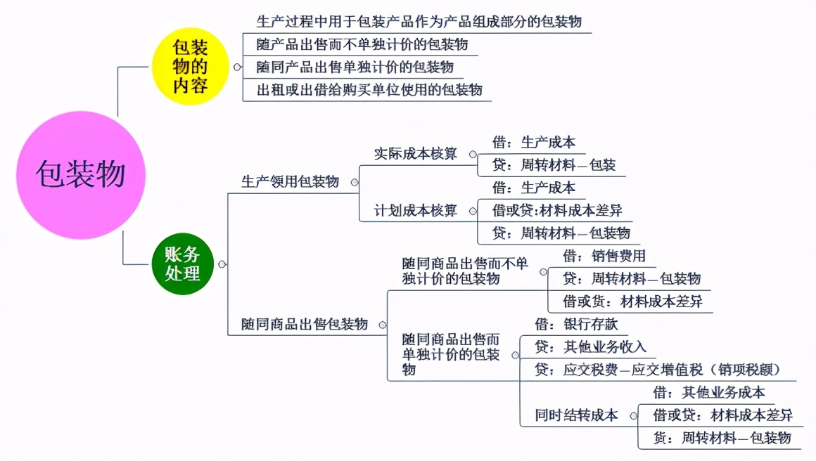 包装物押金的税务核算,包装物领用成本怎么计算