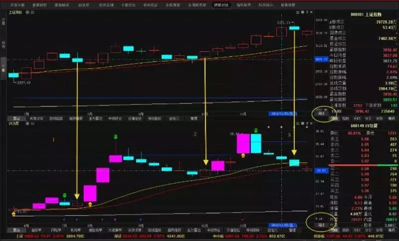 周线双雄擒牛战法,周线突破前高战法图解
