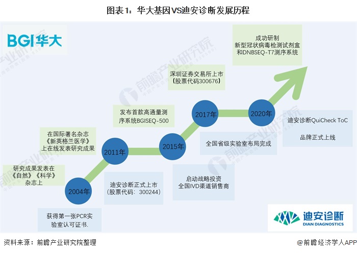 迪安诊断和华大基因有什么区别,华大基因和迪安诊断哪个好