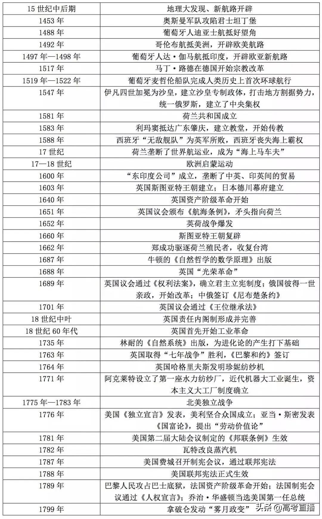 如何在一年内逆袭高考文数和文综,如何利用好高考最后40天提升文综