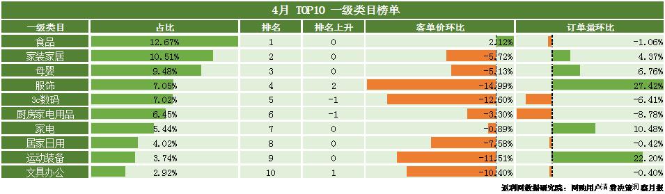 返利网发布4月网购洞察报告：旅游回暖，湖北重回前十