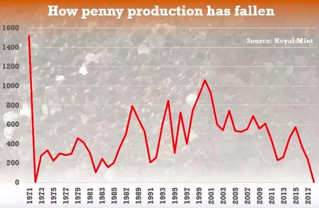 英国可能将要放弃他们的铜币!1P,2P将绝版?
