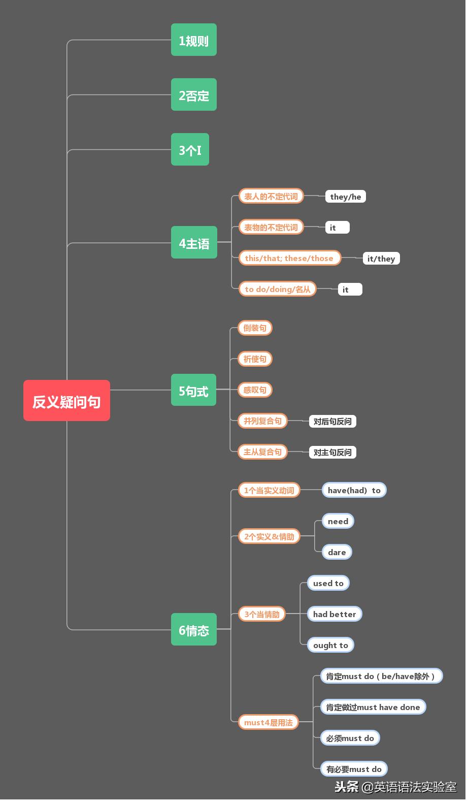 英语疑问词用法思维导图 (英语反义疑问句知识点总结图片)