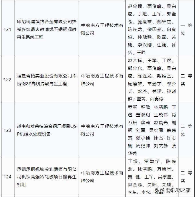 2023年冶金行业优秀工程设计,中国钢铁工业科技进步奖