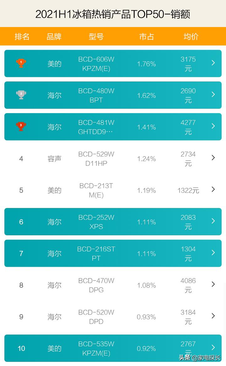 海尔冰箱哪款销量最好,海尔冰箱推荐2021排行榜